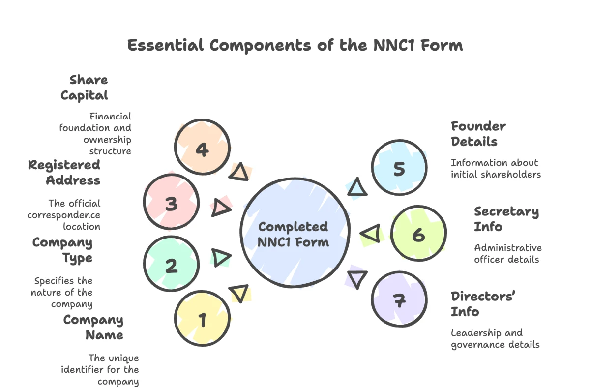 NNC1 form requirements